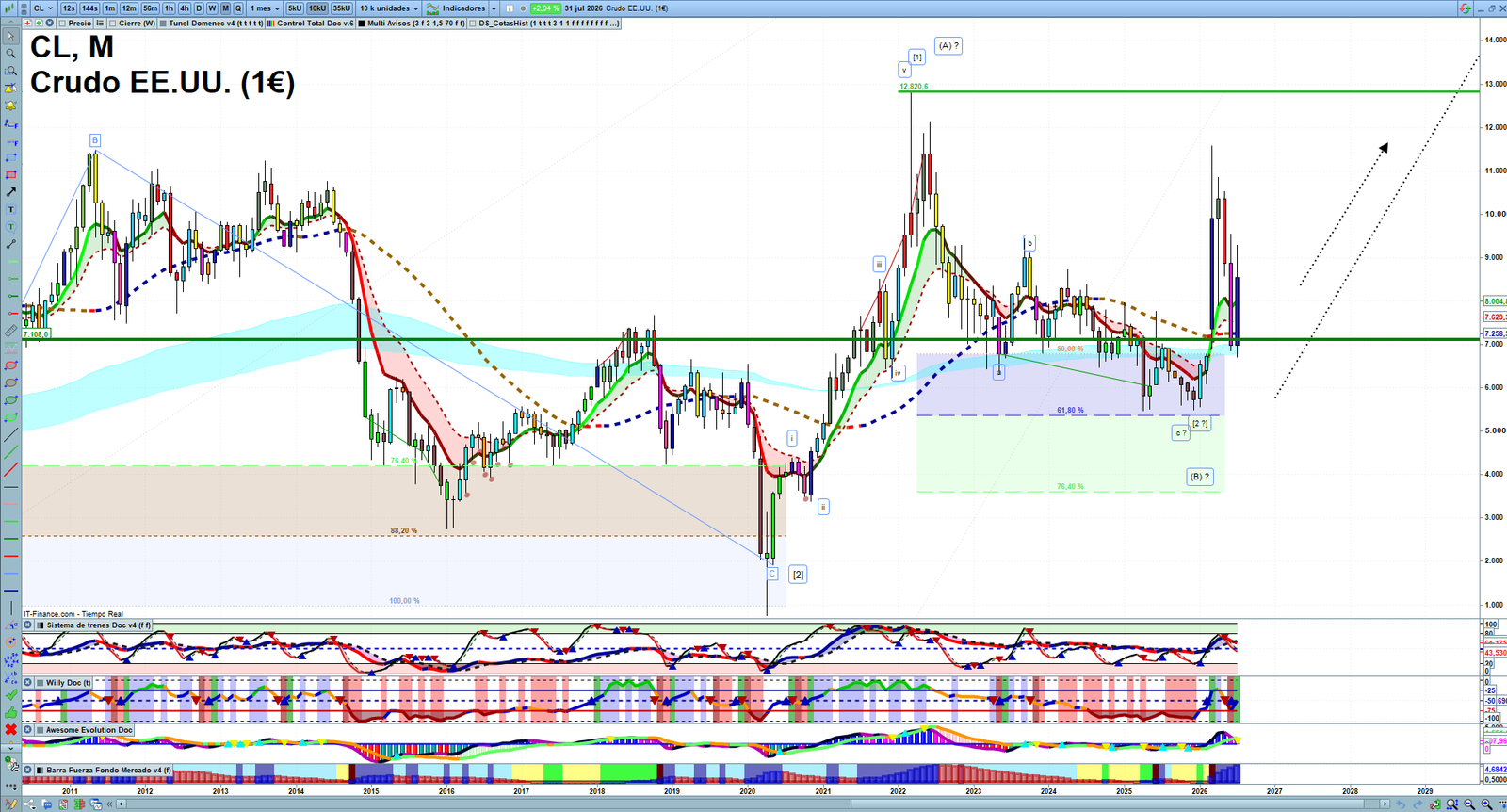 Oil monthly technical analysis chart with crude oil trend structure, support and resistance levels